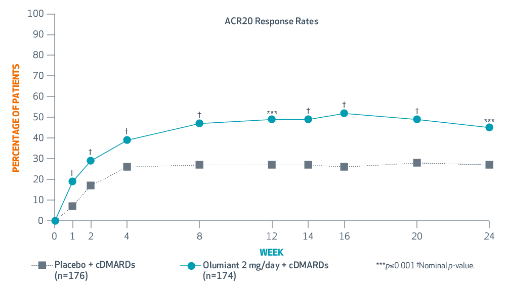 ACR20 Response Rates Graph