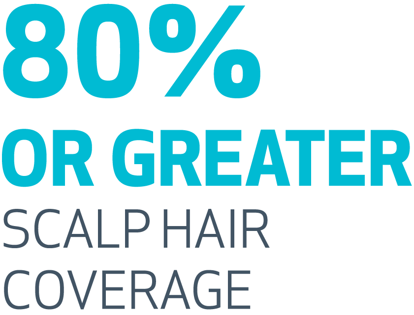 some patients saw scalp hair regrowth efficacy for 80% of scalp hair coverage